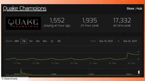 quake champions|quake champions steam charts.